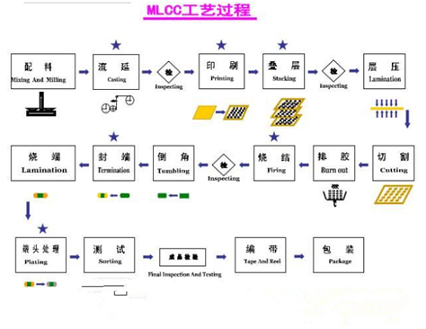 MLCC多层陶瓷片式电容生产工艺.png