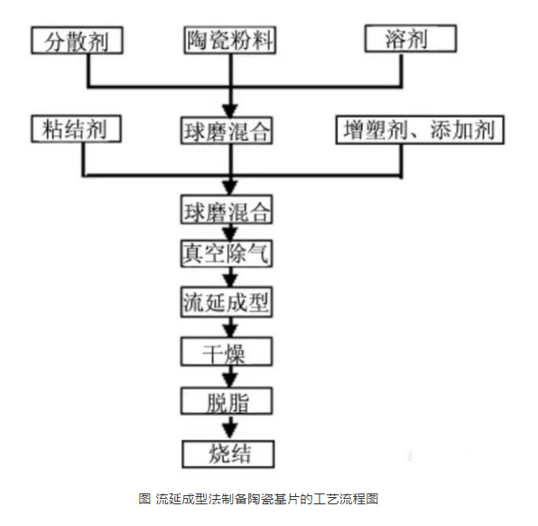 陶瓷流延成型工艺流程图.png
